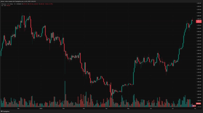 Ethereum Soars on .9B Inflows and ETF Optimism as BlackRock and SharpLink Double Down