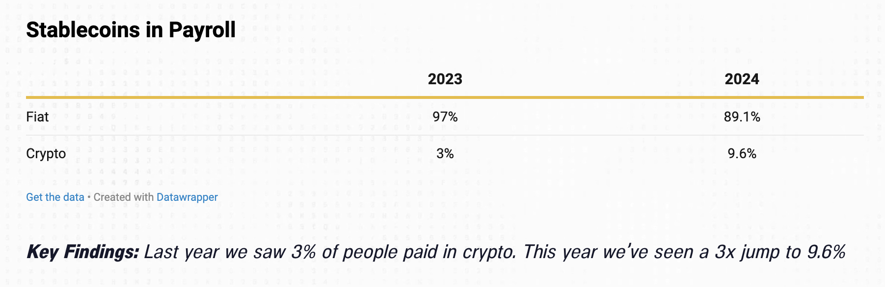 USDC leads crypto payrolls as Circle expands enterprise adoption