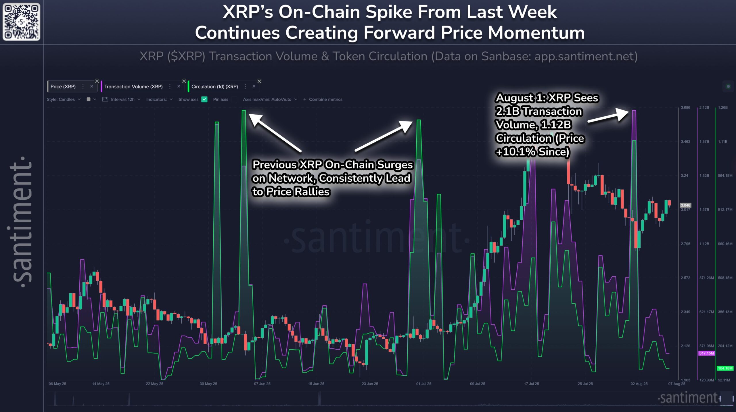 This XRP Signal Consistently Foreshadows Price Jumps: Analytics Firm