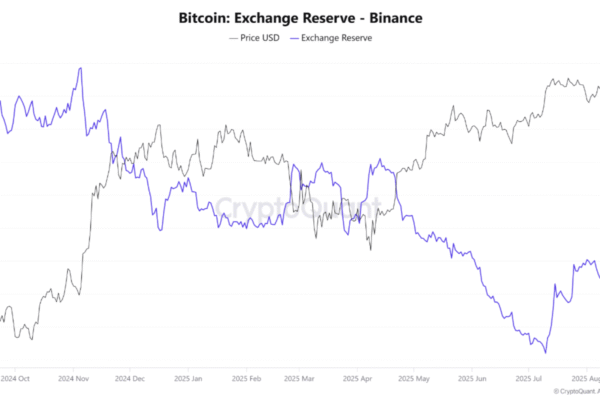 Binance Bitcoin Reserves Surge To 579,000 BTC