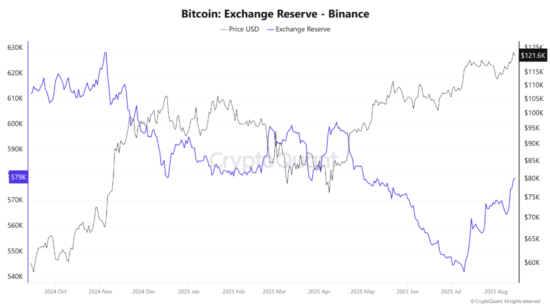Binance Bitcoin Reserves Surge To 579,000 BTC