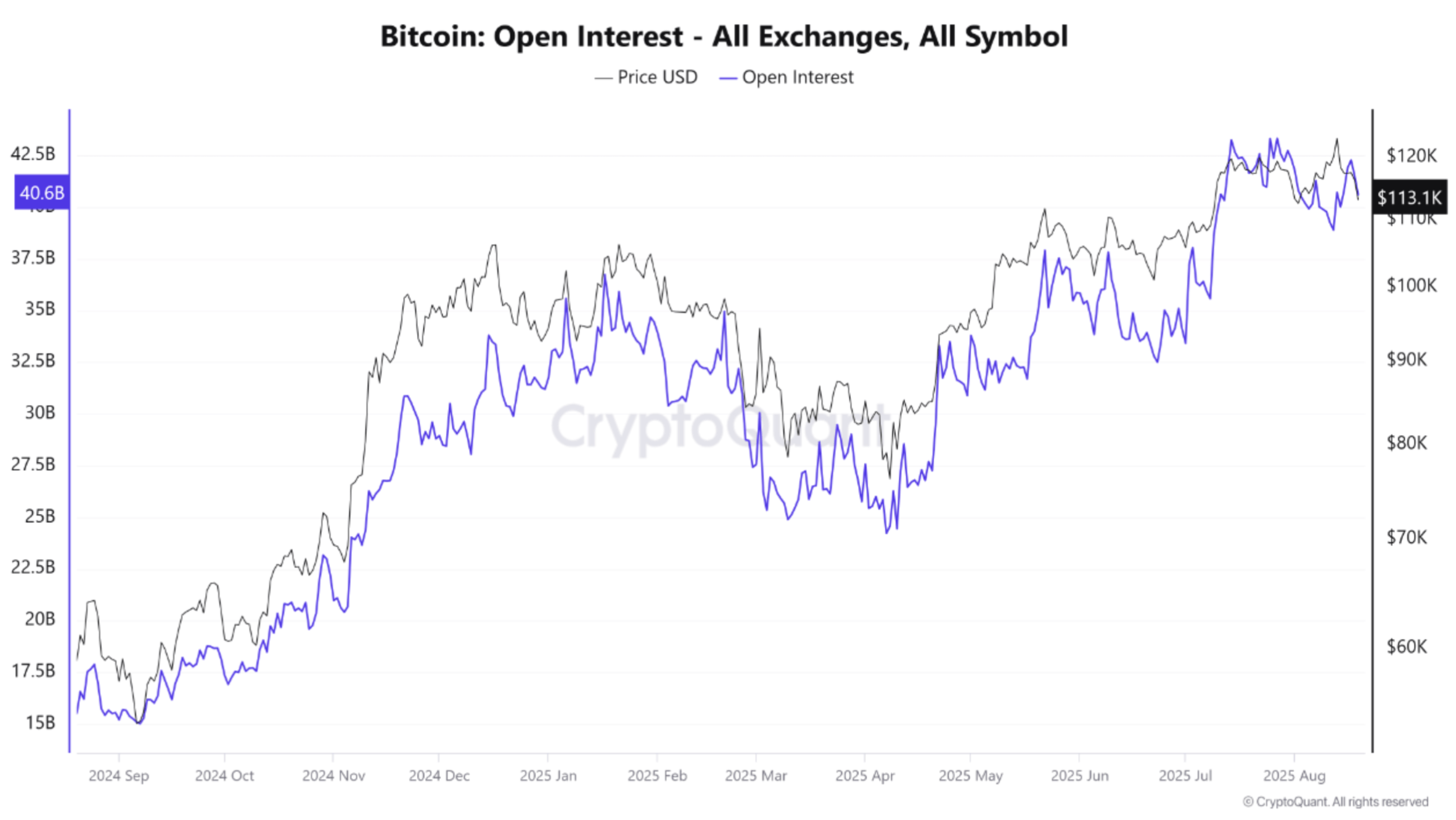More Pain For Bitcoin? Open Interest Surpasses  Billion As Longs Crowd In