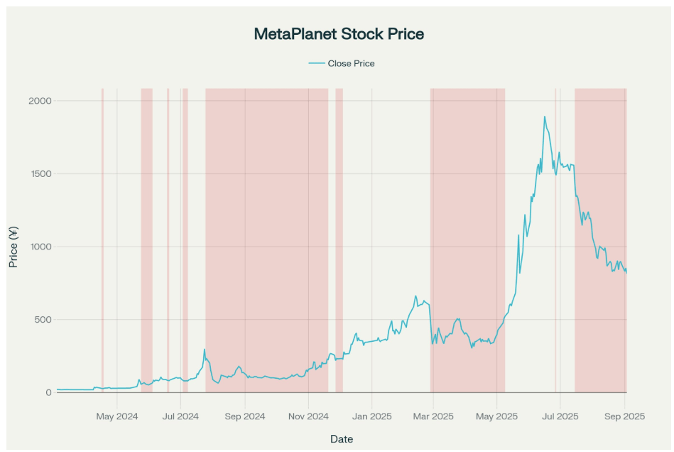 Bitcoin Price Vs. BTC Treasury Companies: Interesting 1:4 Ratio Pops Up