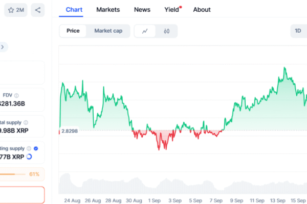 XRP Heads for , Ethereum Breaks ,600, But Ozak AI Steals Investor Attention
