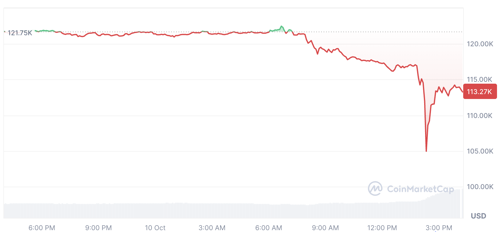 Bitcoiners Should Brace For More Volatility Amid Trump Tariffs