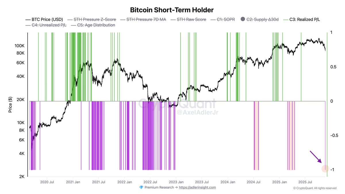 Realized P/L Turns Negative For The First Time This Cycle
