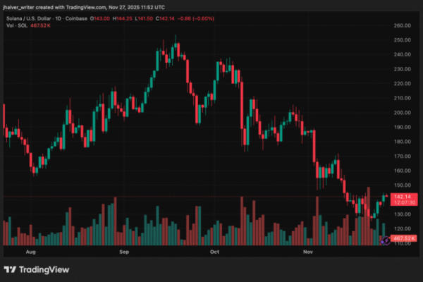 SOL Holds 0 Support as Upbit Hack Fails to Shake Solana Ecosystem