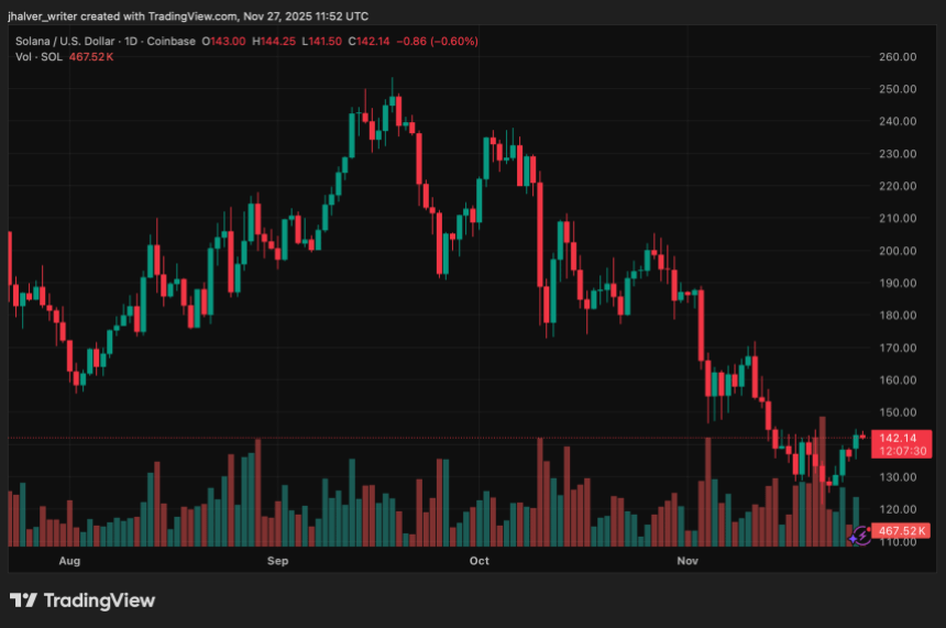 SOL Holds 0 Support as Upbit Hack Fails to Shake Solana Ecosystem