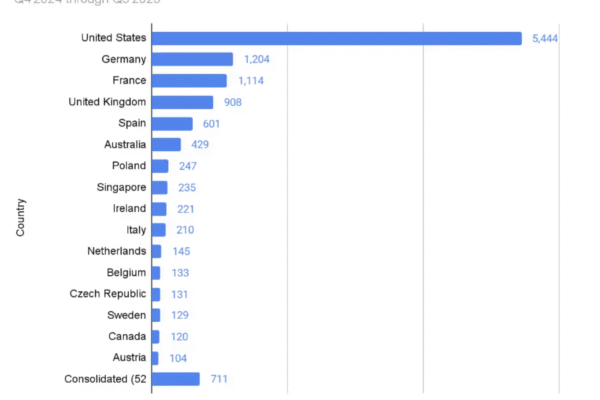 Most Law Enforcement Requests in 2025 Came from Outside the US