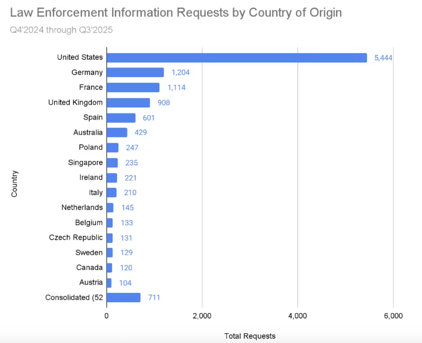 Most Law Enforcement Requests in 2025 Came from Outside the US