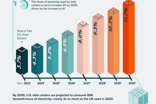 Tech Giants Must Pay Their Own Data Center Power Bills
