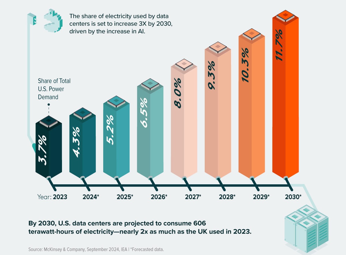 Tech Giants Must Pay Their Own Data Center Power Bills