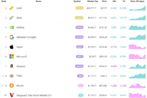 Gold Almost Adds Bitcoin’s Market Cap in a Day