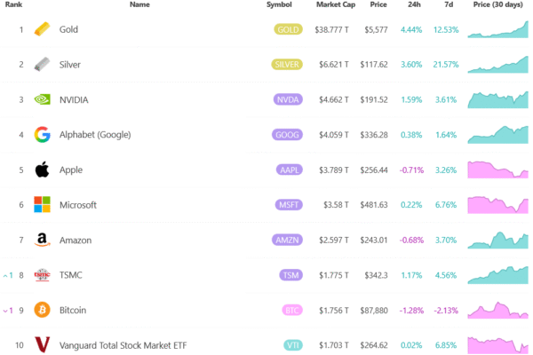Gold Almost Adds Bitcoin’s Market Cap in a Day