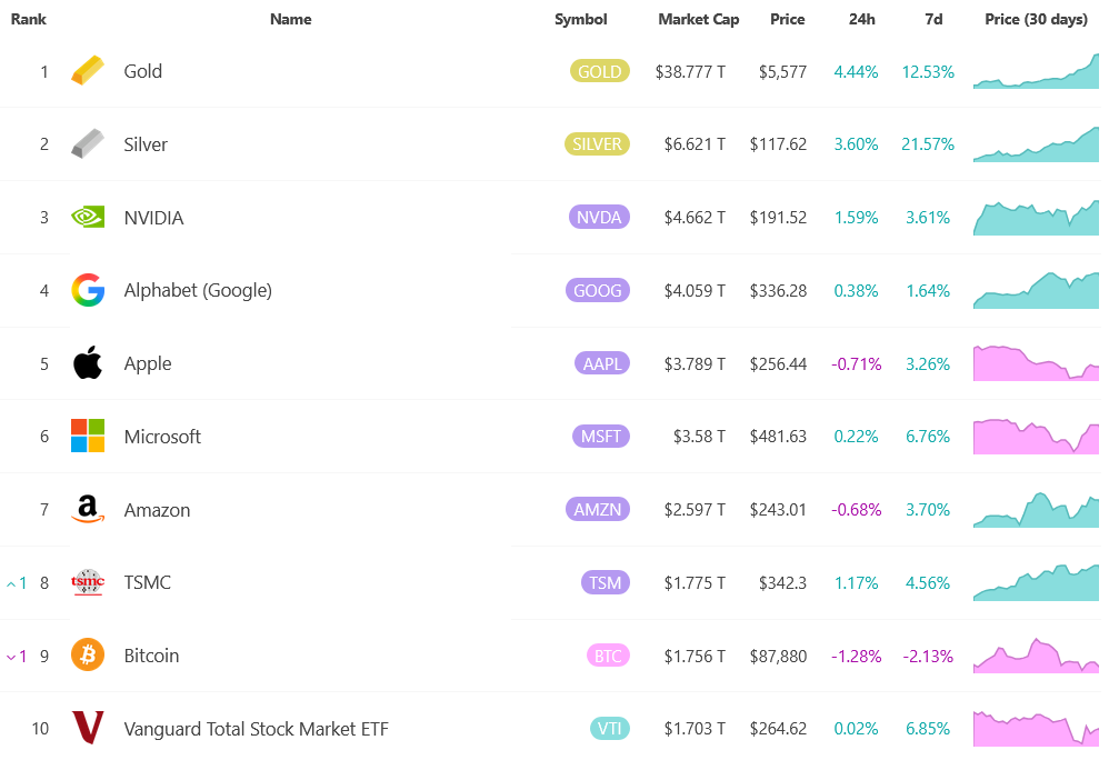 Gold Almost Adds Bitcoin’s Market Cap in a Day