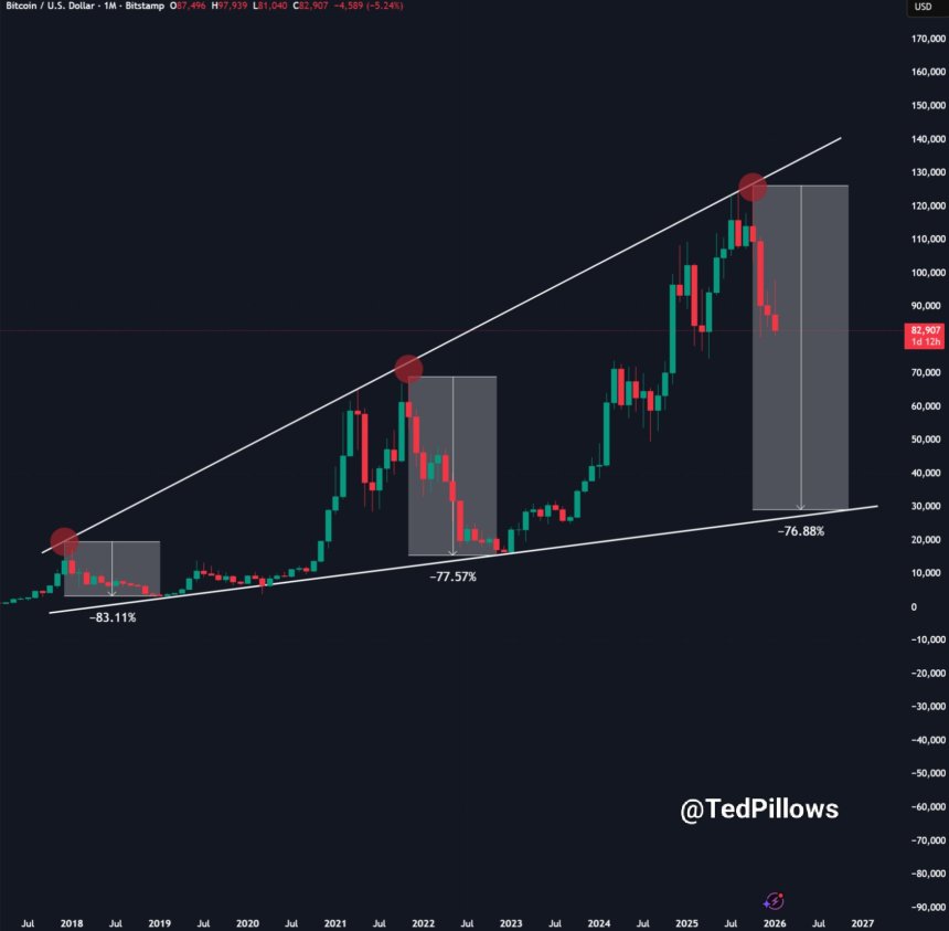 Bitcoin To ,000? BTC Crash Could Be Deeper Than Expected