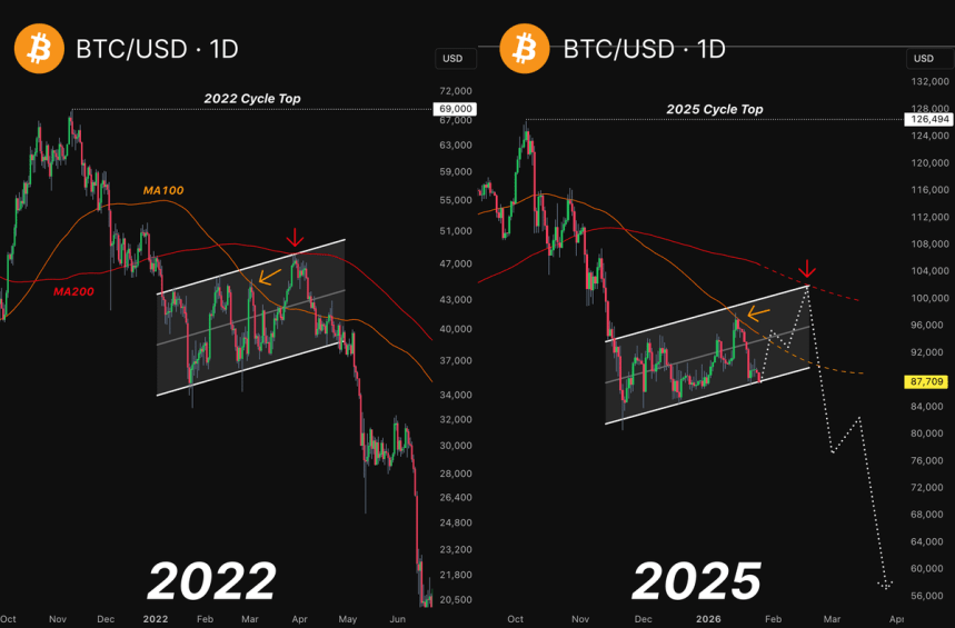 Bitcoin Price At Risk Of 50% Correction As 2022 Playbook Repeats