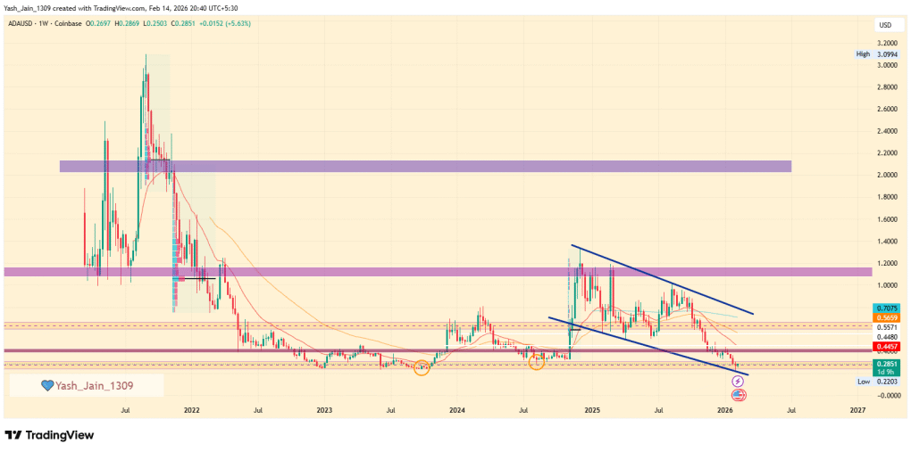 ADA Price in Focus as Cardano Expands Interoperability and Post-Quantum Push