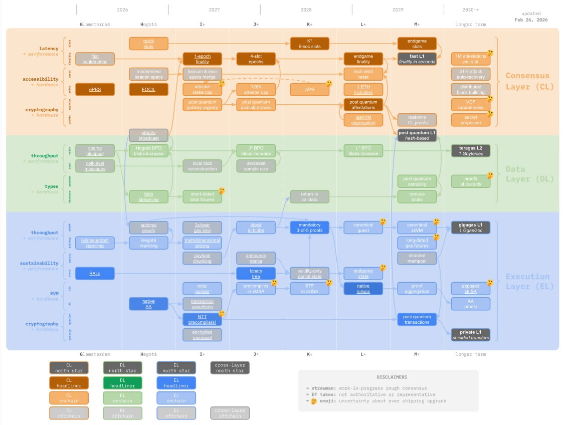 Ethereum Smart Accounts Coming in Hegota Fork