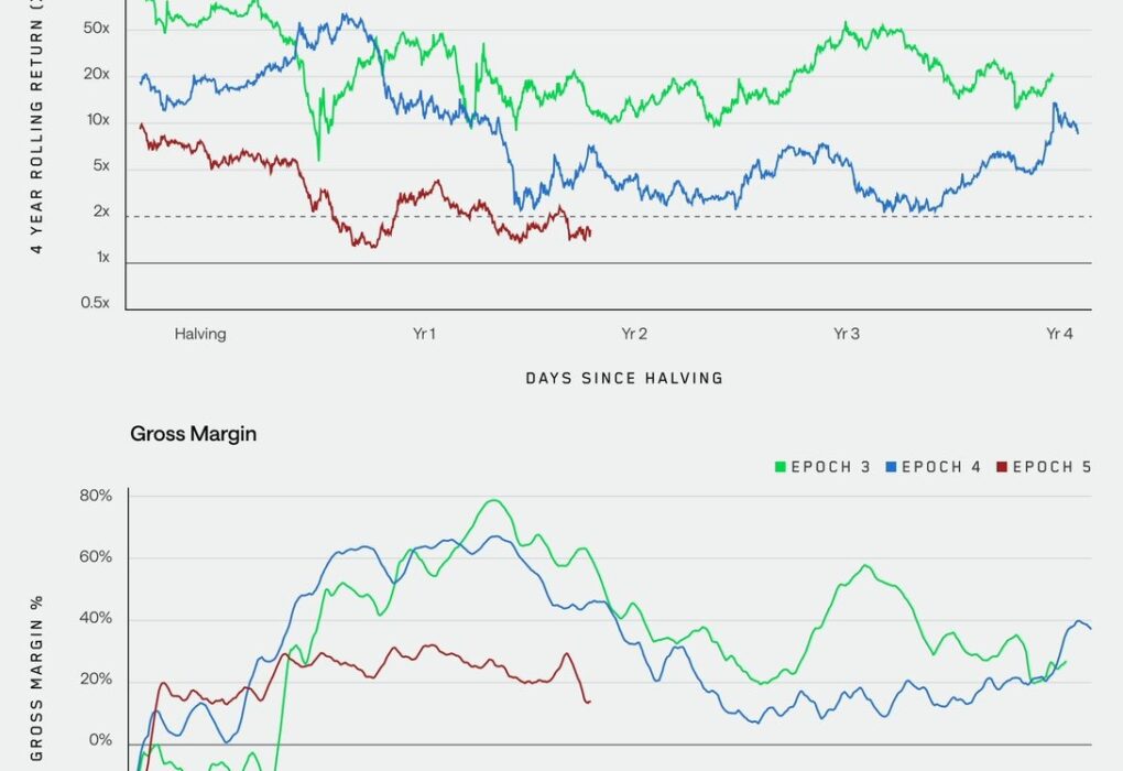 Bitcoin Miners Need AI, Yield Strategies to Survive