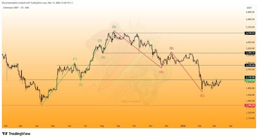 Ethereum Price Coils Near Key Resistance: A Breakout Could Be Explosive