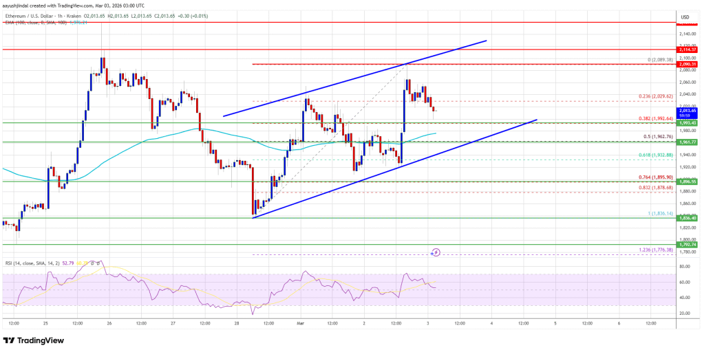 Ethereum Price Targets ,150 Again, Bulls Seek Breakout Confirmation