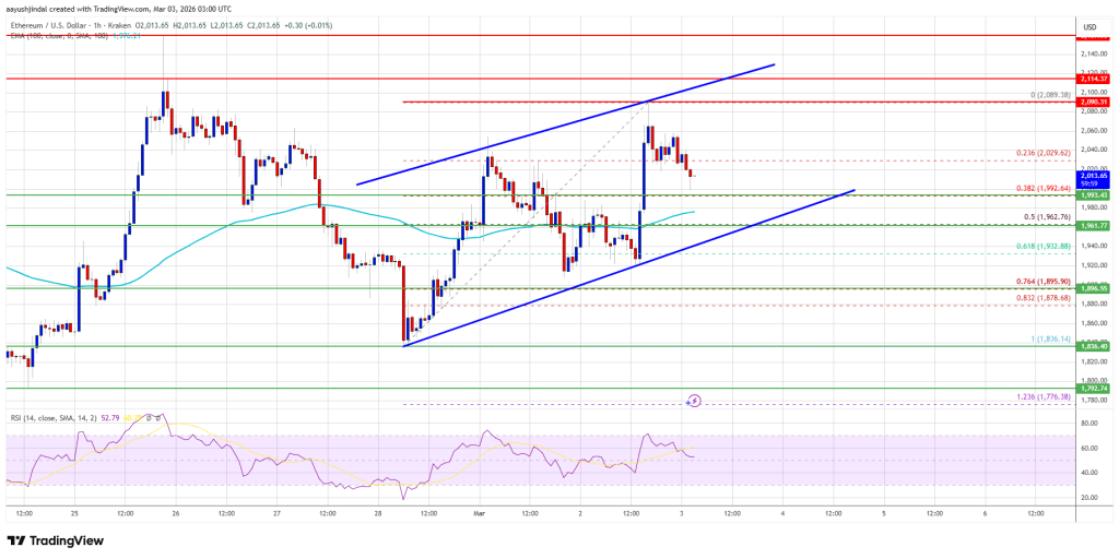 Ethereum Price Targets ,150 Again, Bulls Seek Breakout Confirmation
