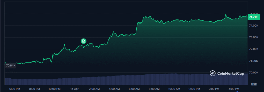Hope For Iran Deal Sparks Risk-On Rally, Bitcoin Nears K
