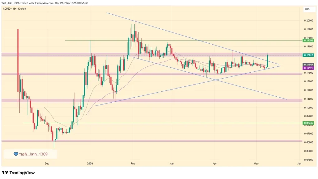 Is CC Price Starting A Bigger Breakout If Jumps alt=