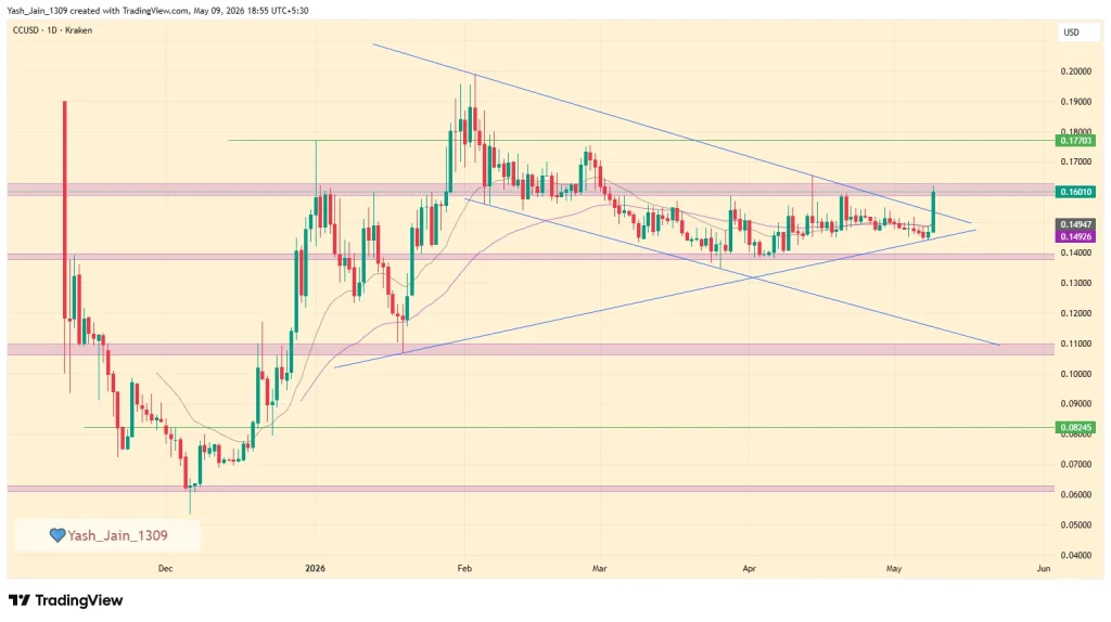 Is CC Price Starting A Bigger Breakout If Jumps alt=