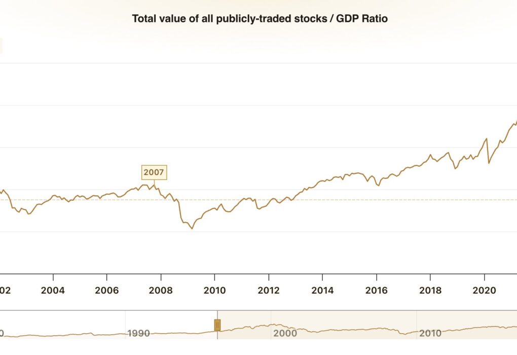 ‘Warren Buffet Indicator’ Hits All-Time High as Stock Market Reaches Record Levels