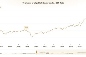 ‘Warren Buffet Indicator’ Hits All-Time High as Stock Market Reaches Record Levels