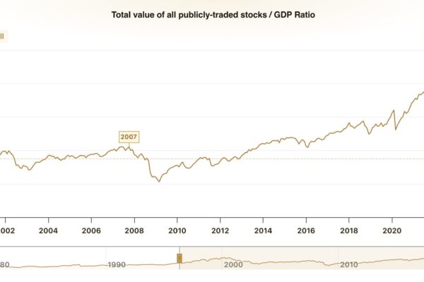 ‘Warren Buffet Indicator’ Hits All-Time High as Stock Market Reaches Record Levels