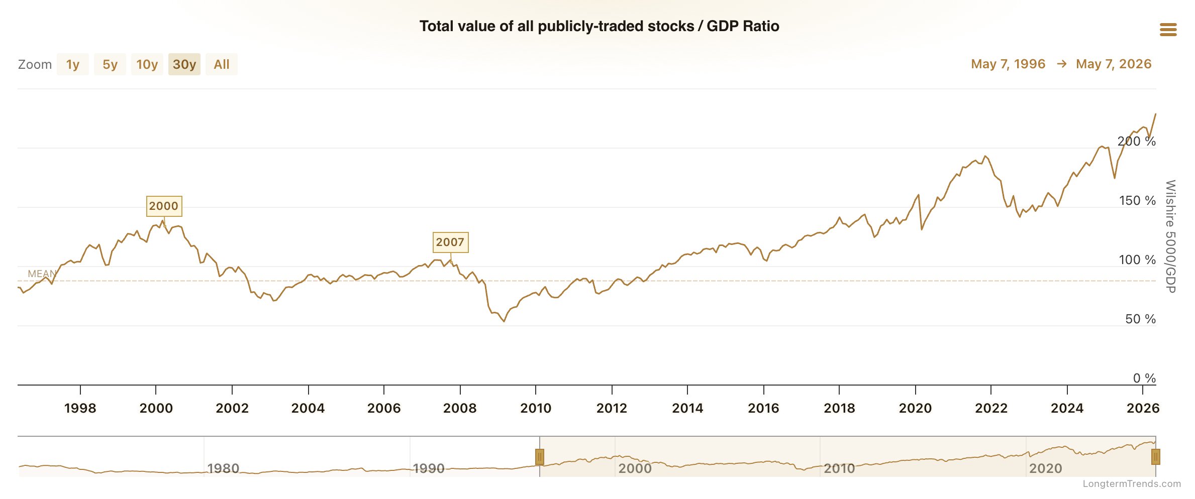‘Warren Buffet Indicator’ Hits All-Time High as Stock Market Reaches Record Levels