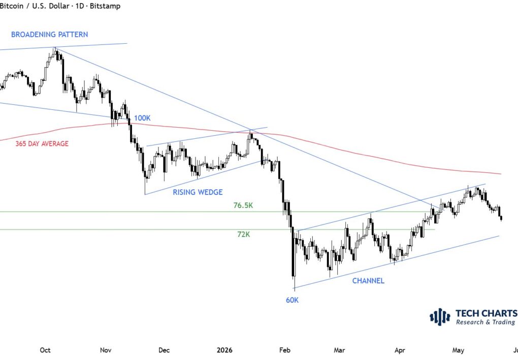 Bitcoin Price Could Fall To .5K Before Next Rebound — Here’s Why