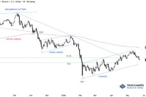 Bitcoin Price Could Fall To .5K Before Next Rebound — Here’s Why