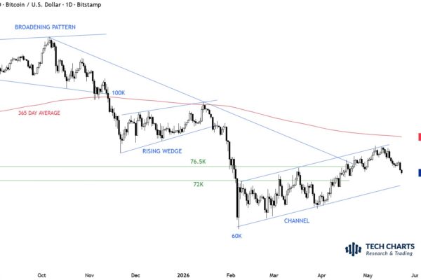 Bitcoin Price Could Fall To .5K Before Next Rebound — Here’s Why