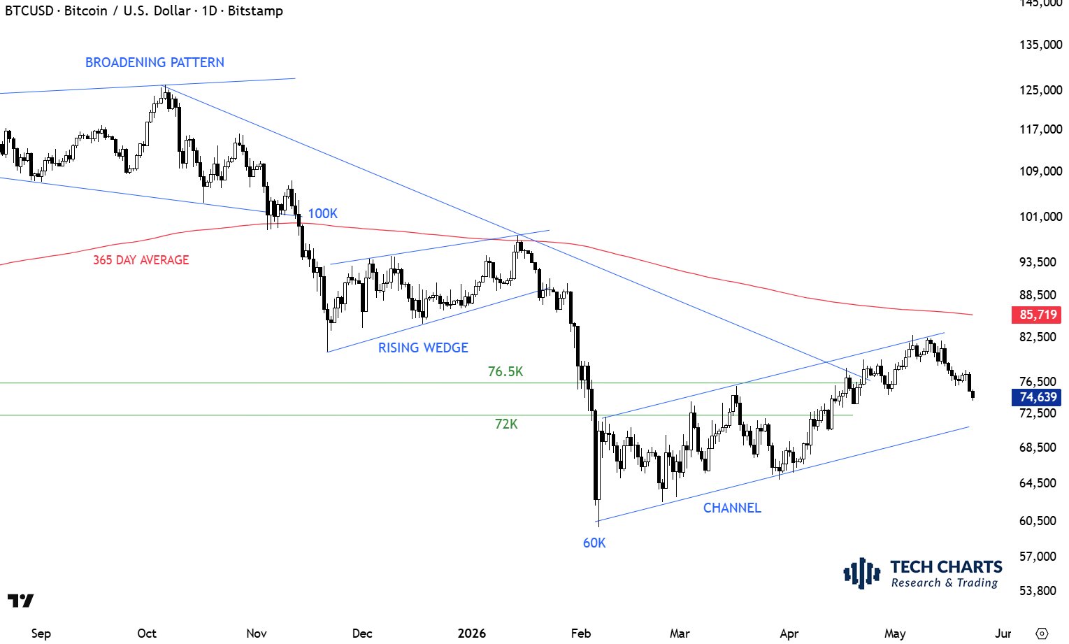 Bitcoin Price Could Fall To .5K Before Next Rebound — Here’s Why