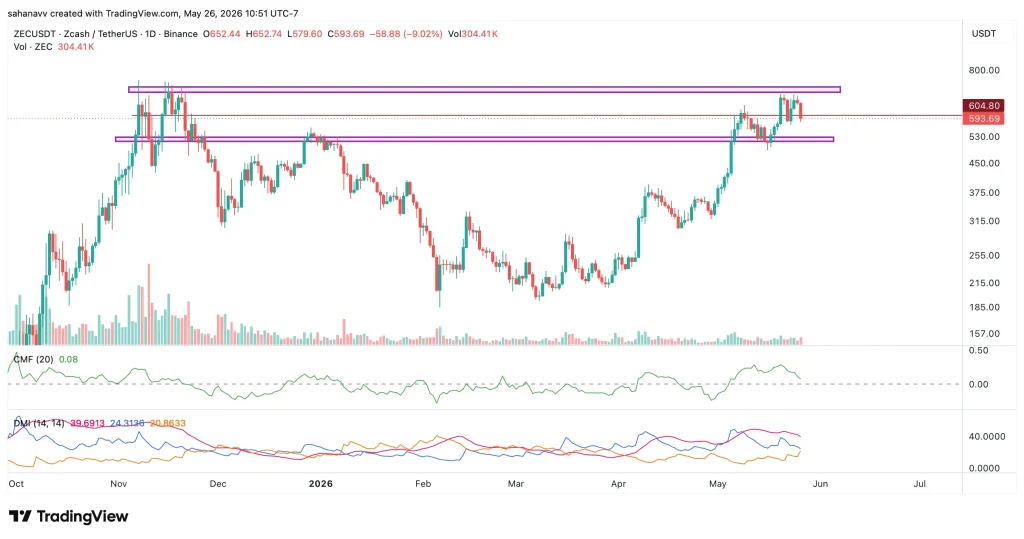 Zcash Price Enters a Make-or-Break Range—Why a Bullish Reversal Above 0 Could Be Imminent