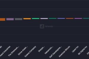 Strategy And Bitmine Record Losses Above  Billion