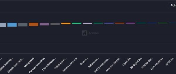 Strategy And Bitmine Record Losses Above  Billion