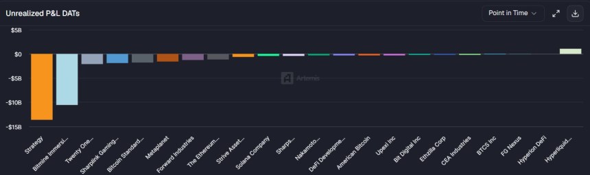 Strategy And Bitmine Record Losses Above  Billion