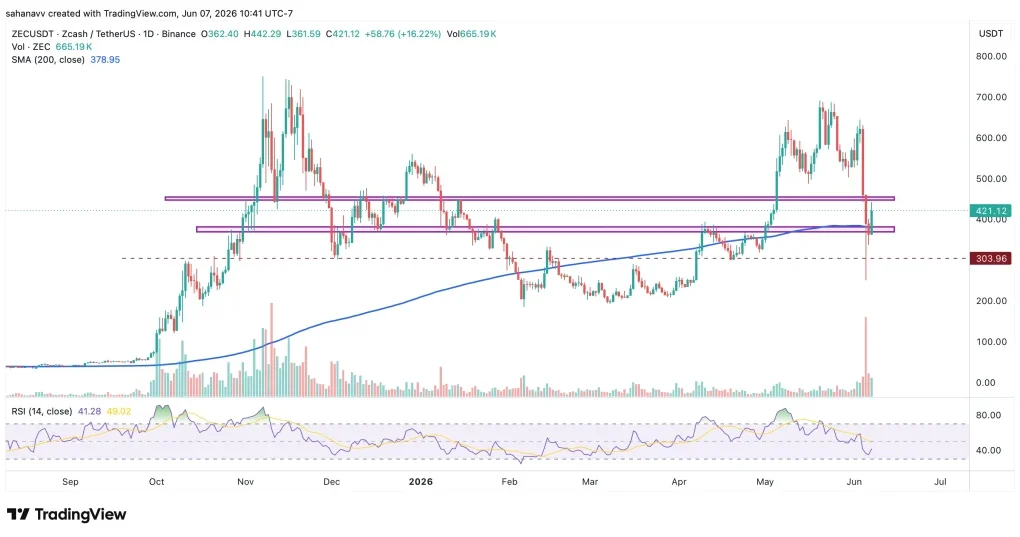 Zcash (ZEC) Rebounds Above Key Support After Long Squeeze—Is 0 Back in Play?