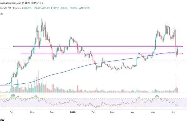 Zcash (ZEC) Rebounds Above Key Support After Long Squeeze—Is 0 Back in Play?