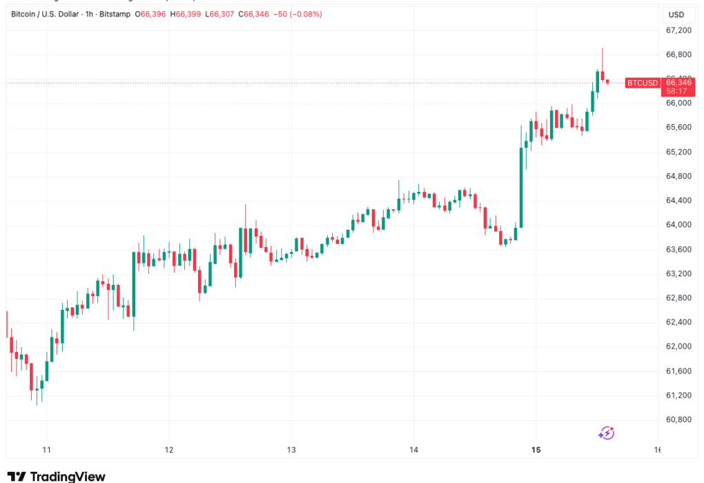Bitcoin Sweeps Liquidity ‘Pockets’ Amid Doubts Over ,000 Holding