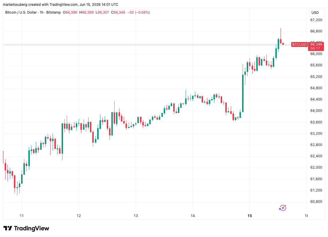 Bitcoin Sweeps Liquidity ‘Pockets’ Amid Doubts Over ,000 Holding