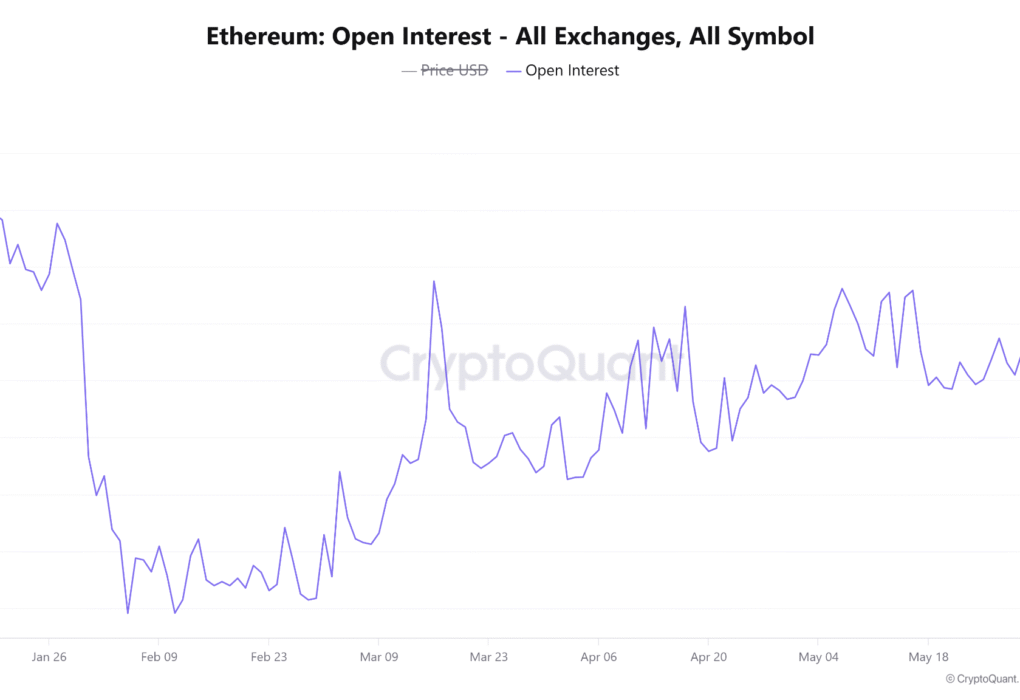 Ether Eyes ,500 Support After 25% Open-Interest Decline