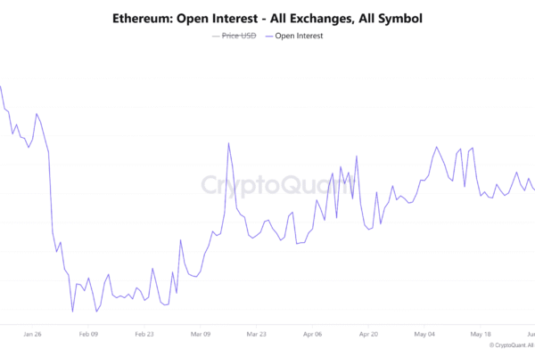 Ether Eyes ,500 Support After 25% Open-Interest Decline
