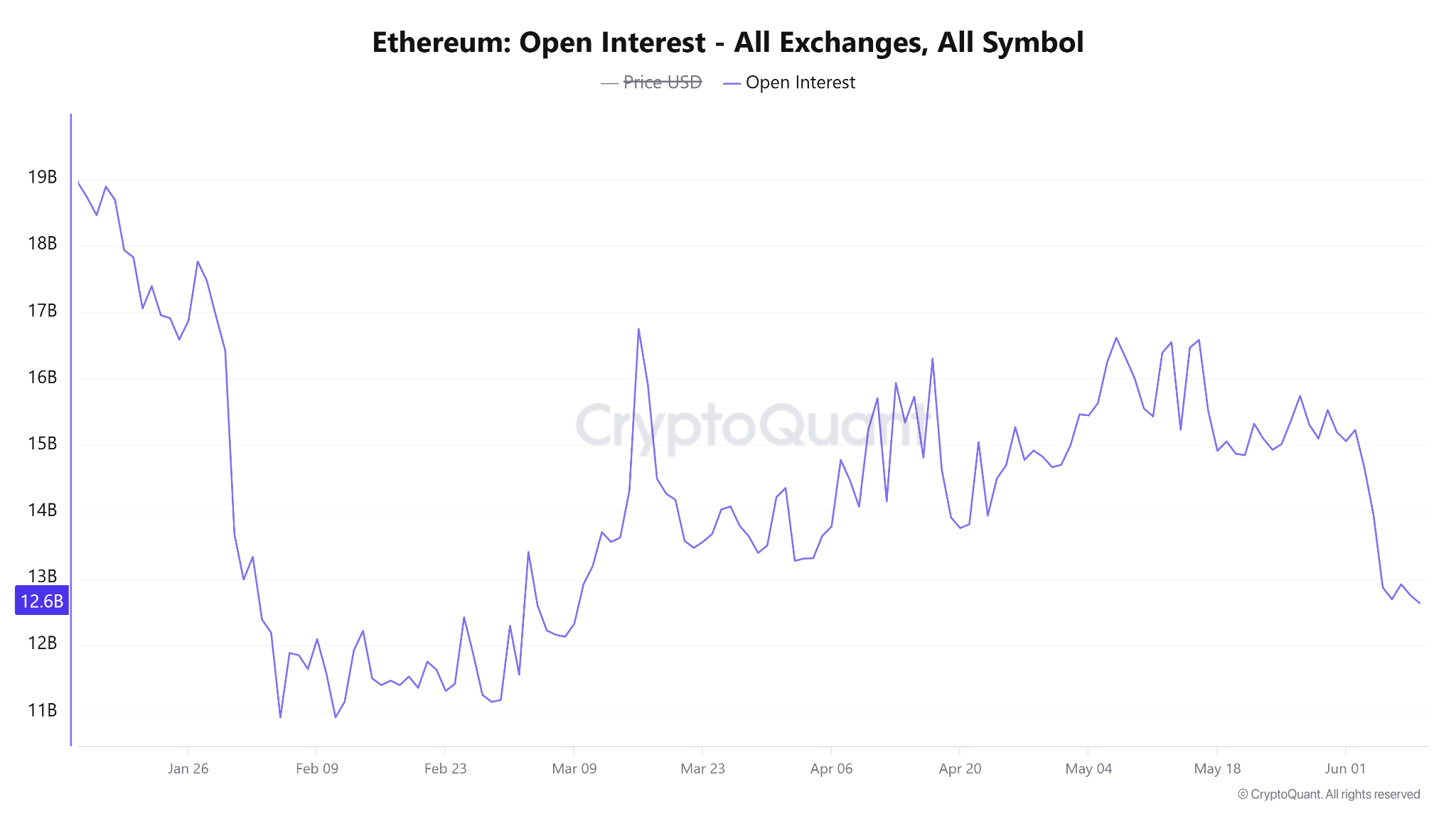Ether Eyes ,500 Support After 25% Open-Interest Decline