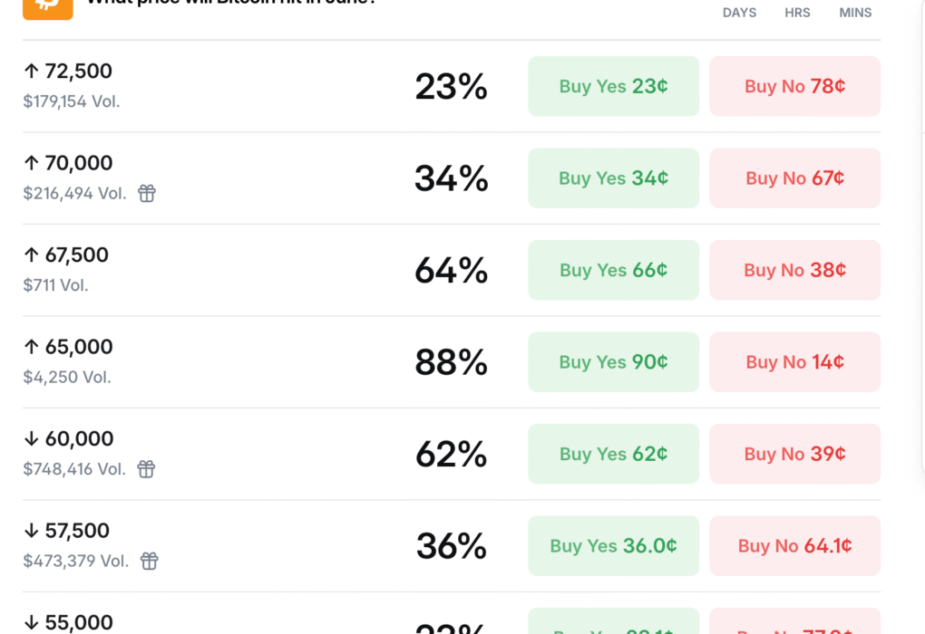Polymarket Traders Put 62% Odds on Bitcoin Dropping Below K This June – Bitcoin News